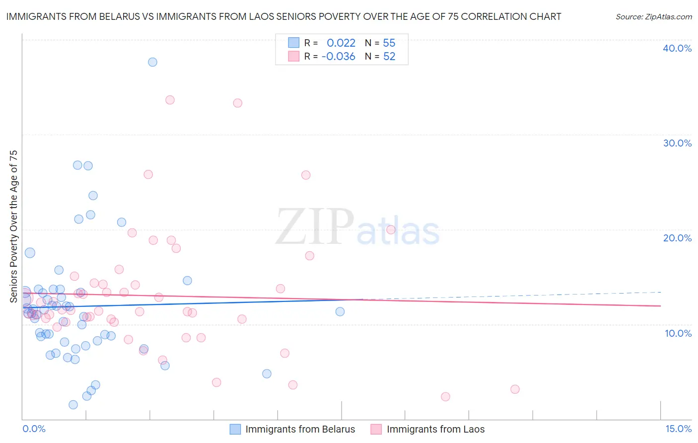 Immigrants from Belarus vs Immigrants from Laos Seniors Poverty Over the Age of 75