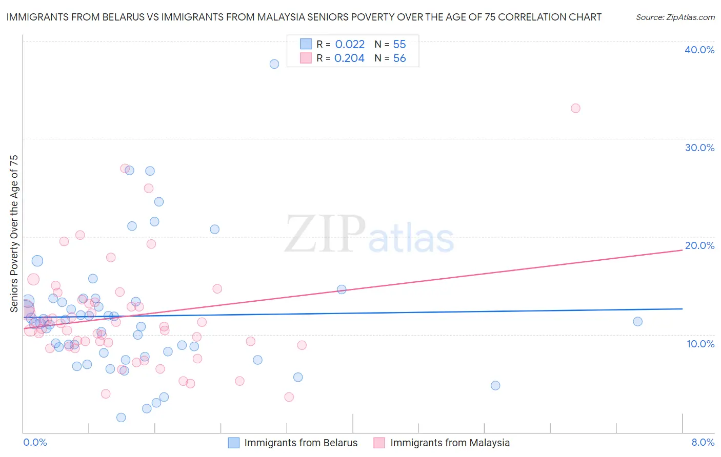 Immigrants from Belarus vs Immigrants from Malaysia Seniors Poverty Over the Age of 75