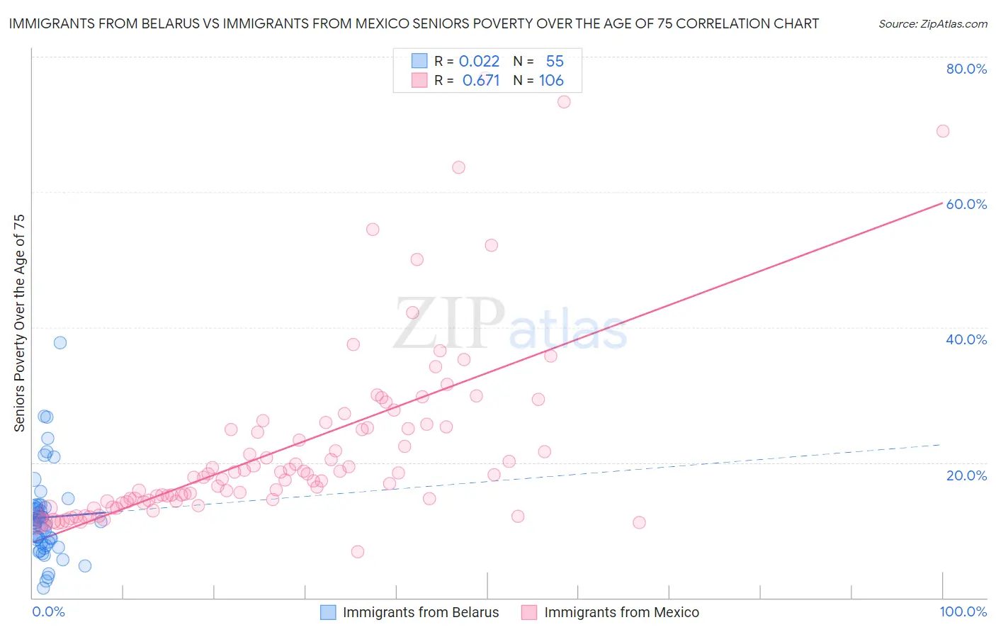 Immigrants from Belarus vs Immigrants from Mexico Seniors Poverty Over the Age of 75