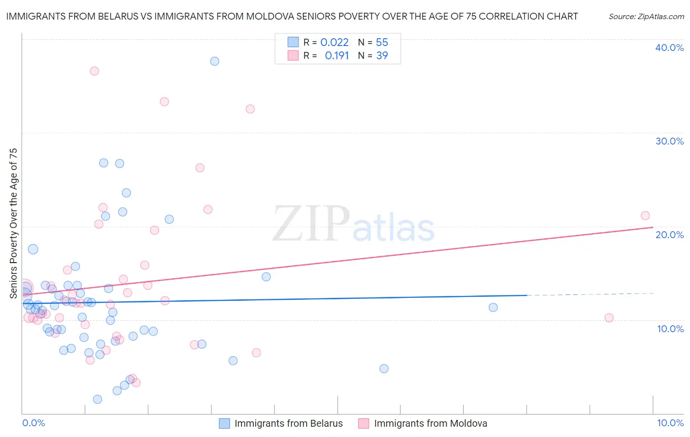 Immigrants from Belarus vs Immigrants from Moldova Seniors Poverty Over the Age of 75