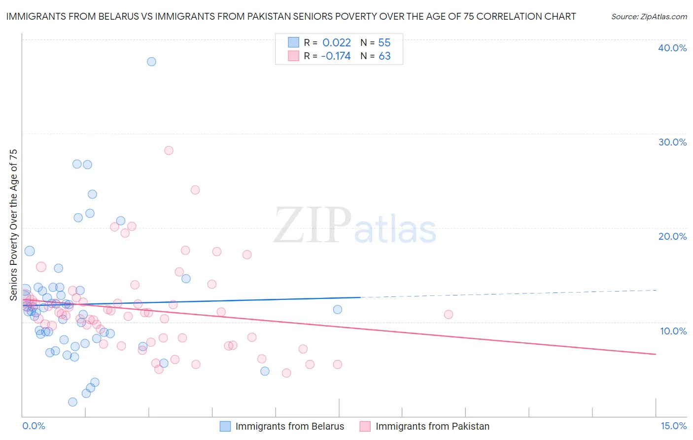 Immigrants from Belarus vs Immigrants from Pakistan Seniors Poverty Over the Age of 75