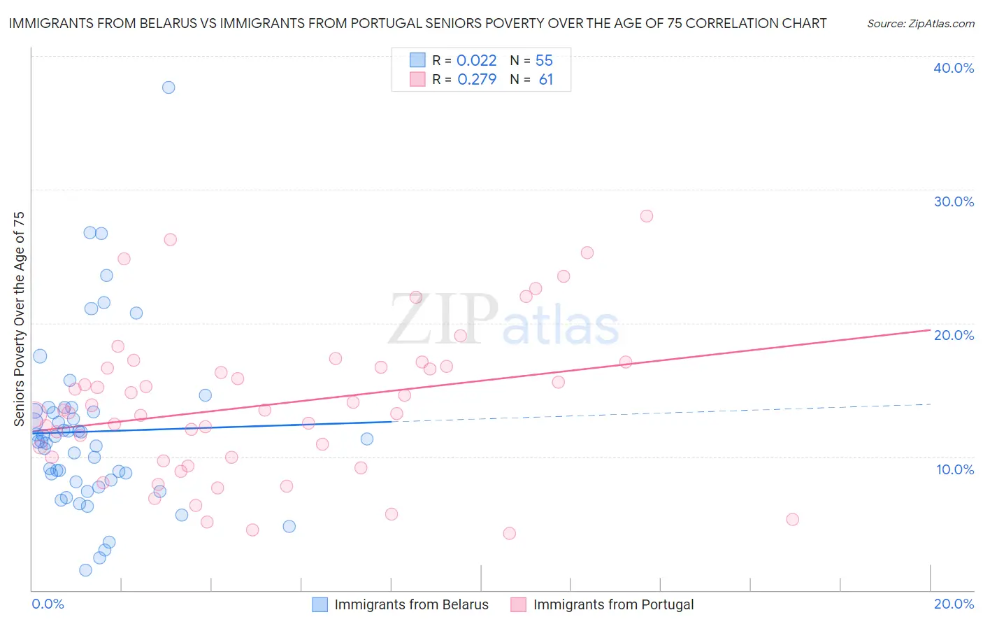 Immigrants from Belarus vs Immigrants from Portugal Seniors Poverty Over the Age of 75