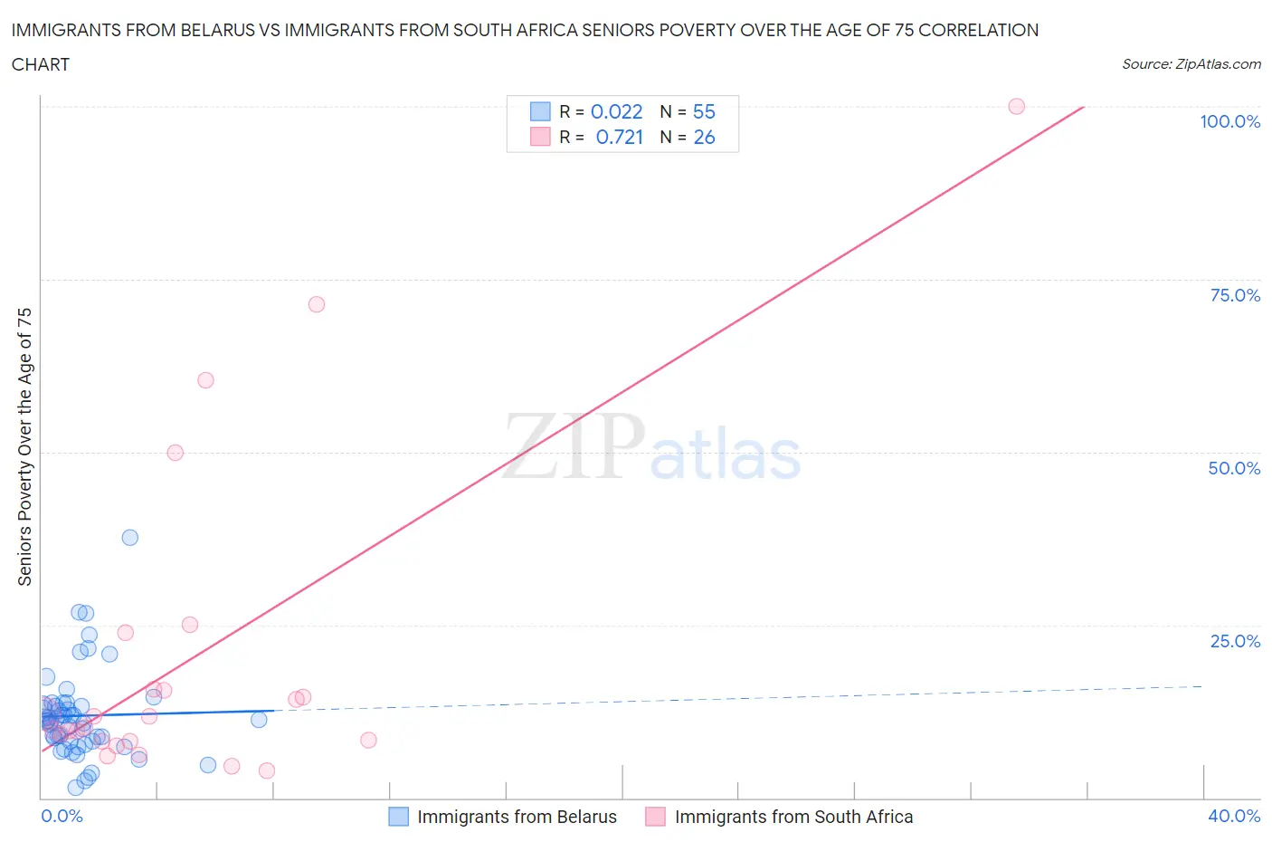 Immigrants from Belarus vs Immigrants from South Africa Seniors Poverty Over the Age of 75