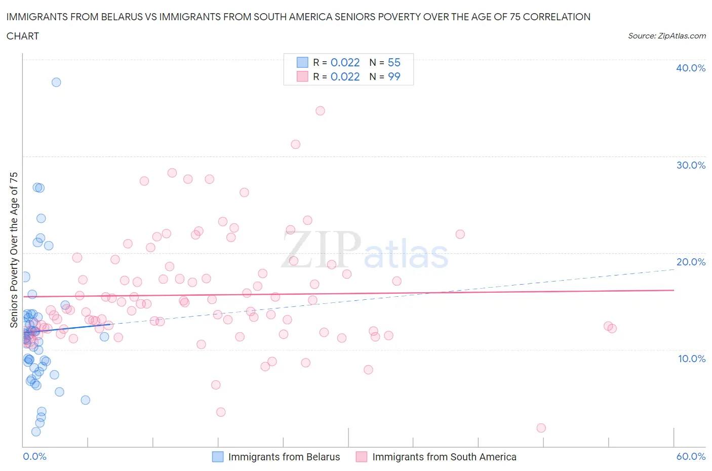 Immigrants from Belarus vs Immigrants from South America Seniors Poverty Over the Age of 75