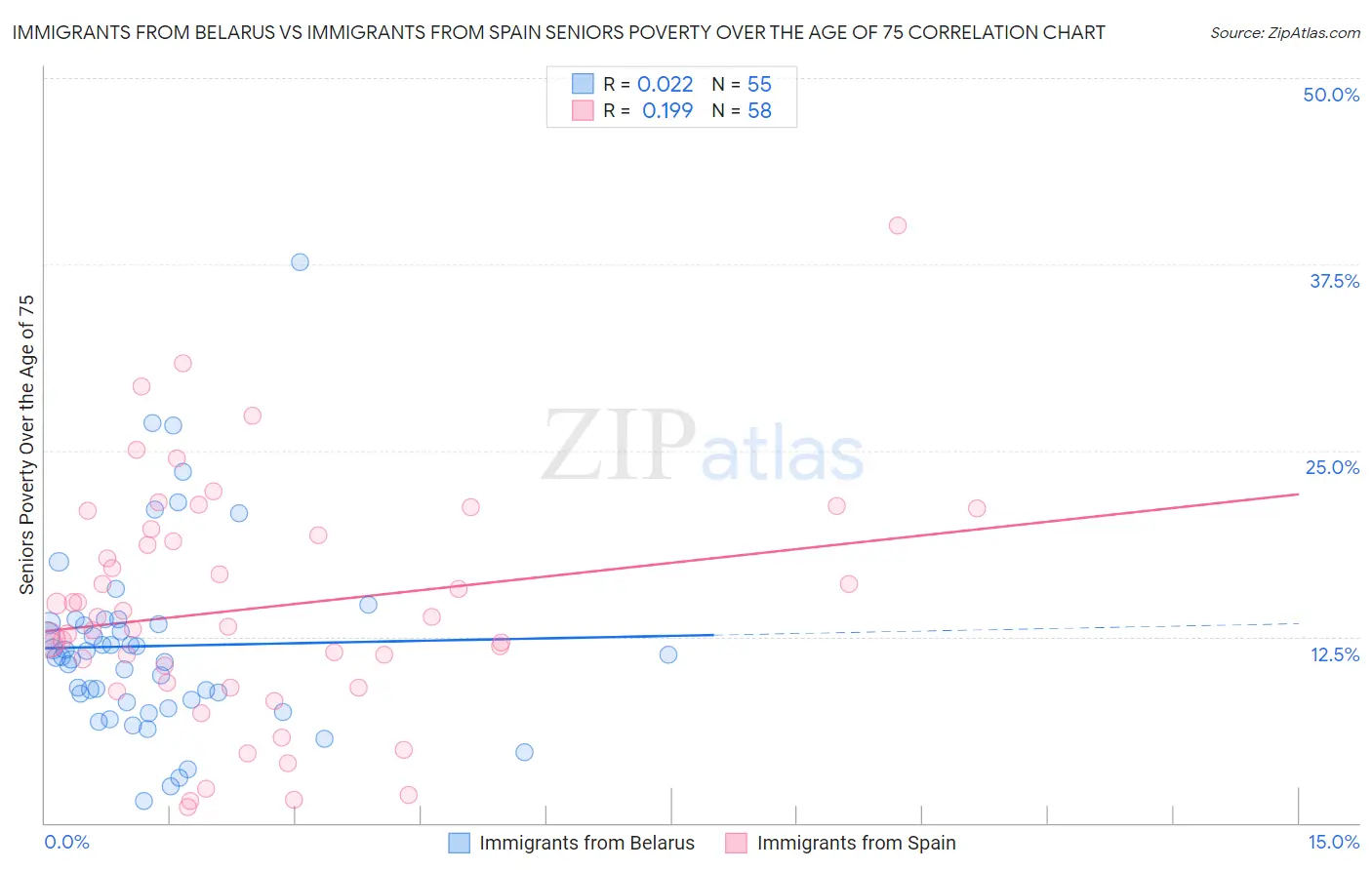 Immigrants from Belarus vs Immigrants from Spain Seniors Poverty Over the Age of 75