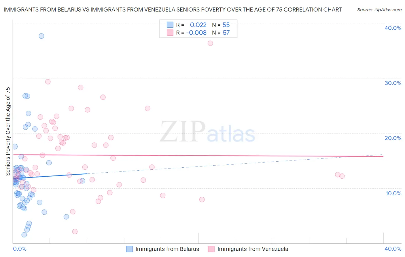 Immigrants from Belarus vs Immigrants from Venezuela Seniors Poverty Over the Age of 75