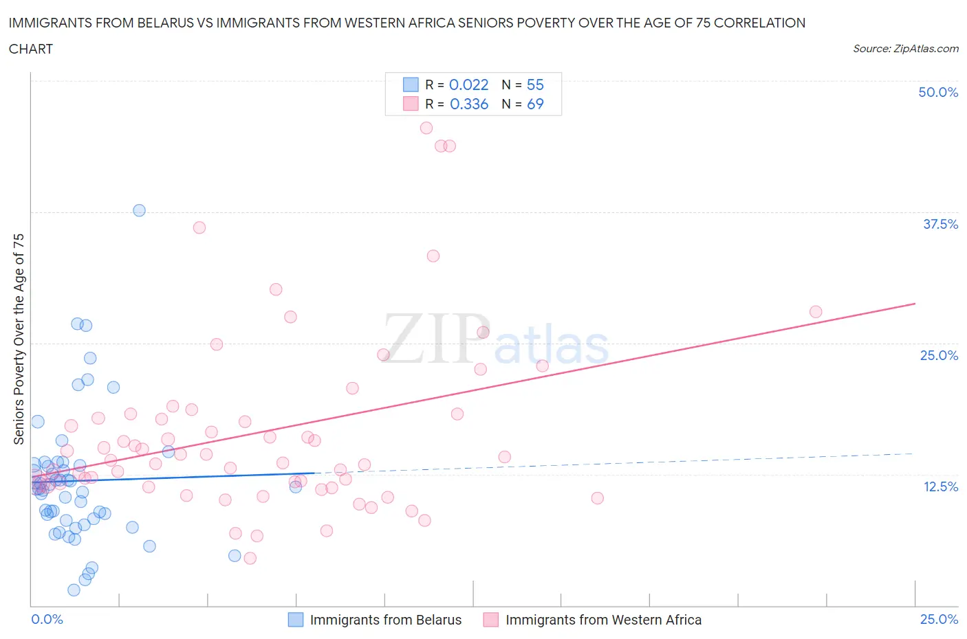 Immigrants from Belarus vs Immigrants from Western Africa Seniors Poverty Over the Age of 75