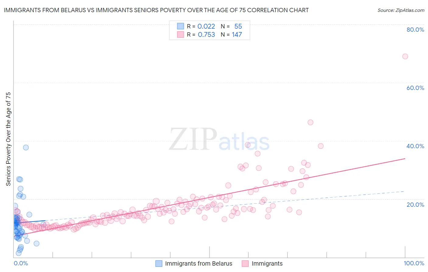 Immigrants from Belarus vs Immigrants Seniors Poverty Over the Age of 75