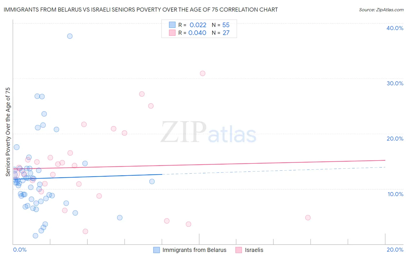 Immigrants from Belarus vs Israeli Seniors Poverty Over the Age of 75