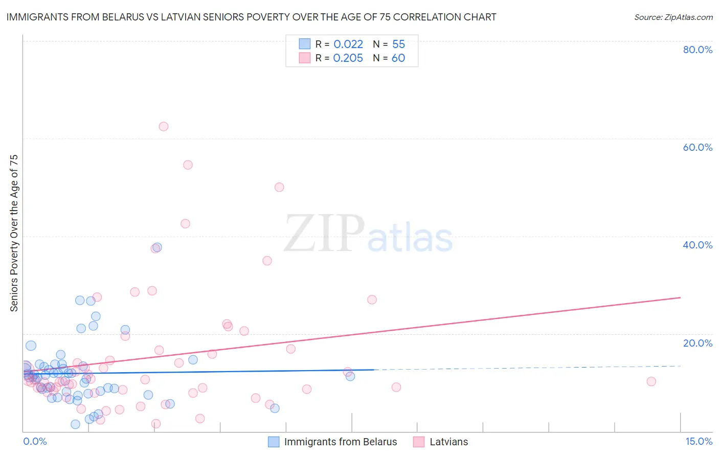 Immigrants from Belarus vs Latvian Seniors Poverty Over the Age of 75