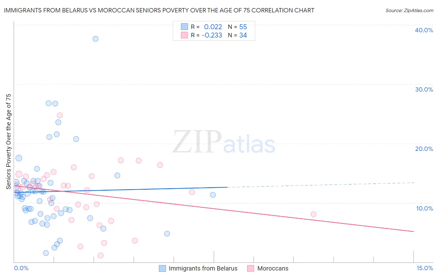 Immigrants from Belarus vs Moroccan Seniors Poverty Over the Age of 75