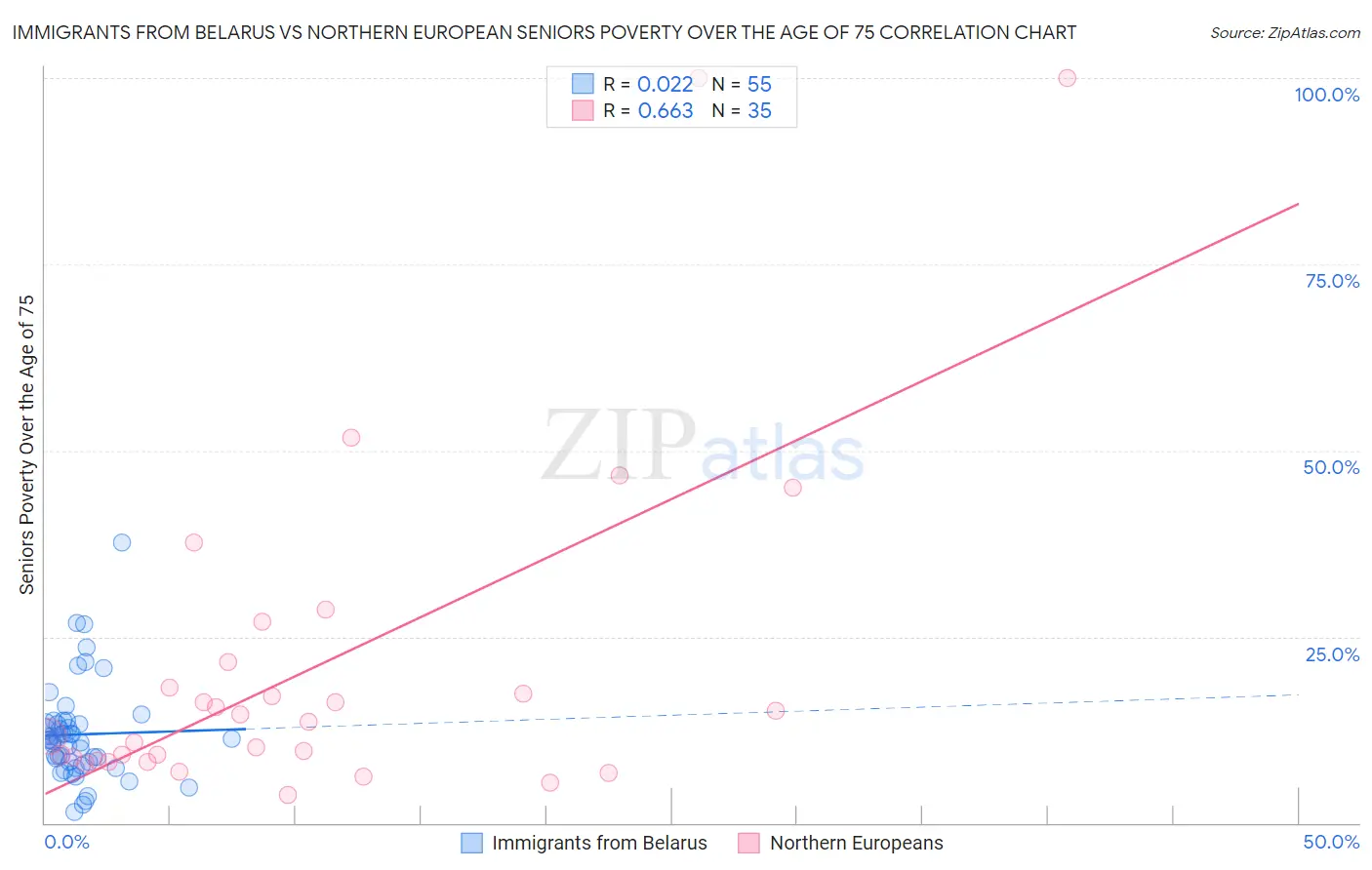 Immigrants from Belarus vs Northern European Seniors Poverty Over the Age of 75