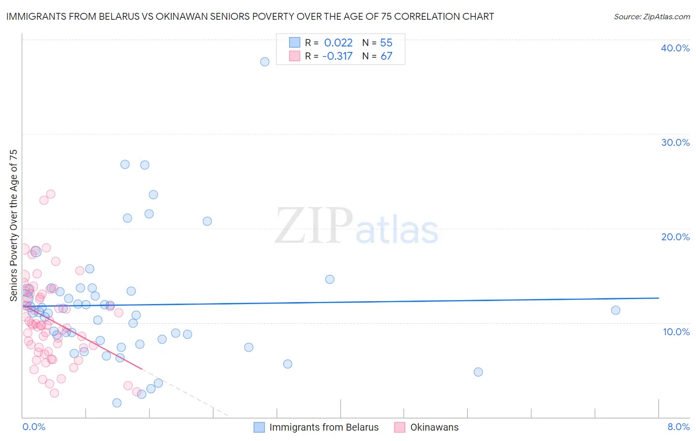 Immigrants from Belarus vs Okinawan Seniors Poverty Over the Age of 75