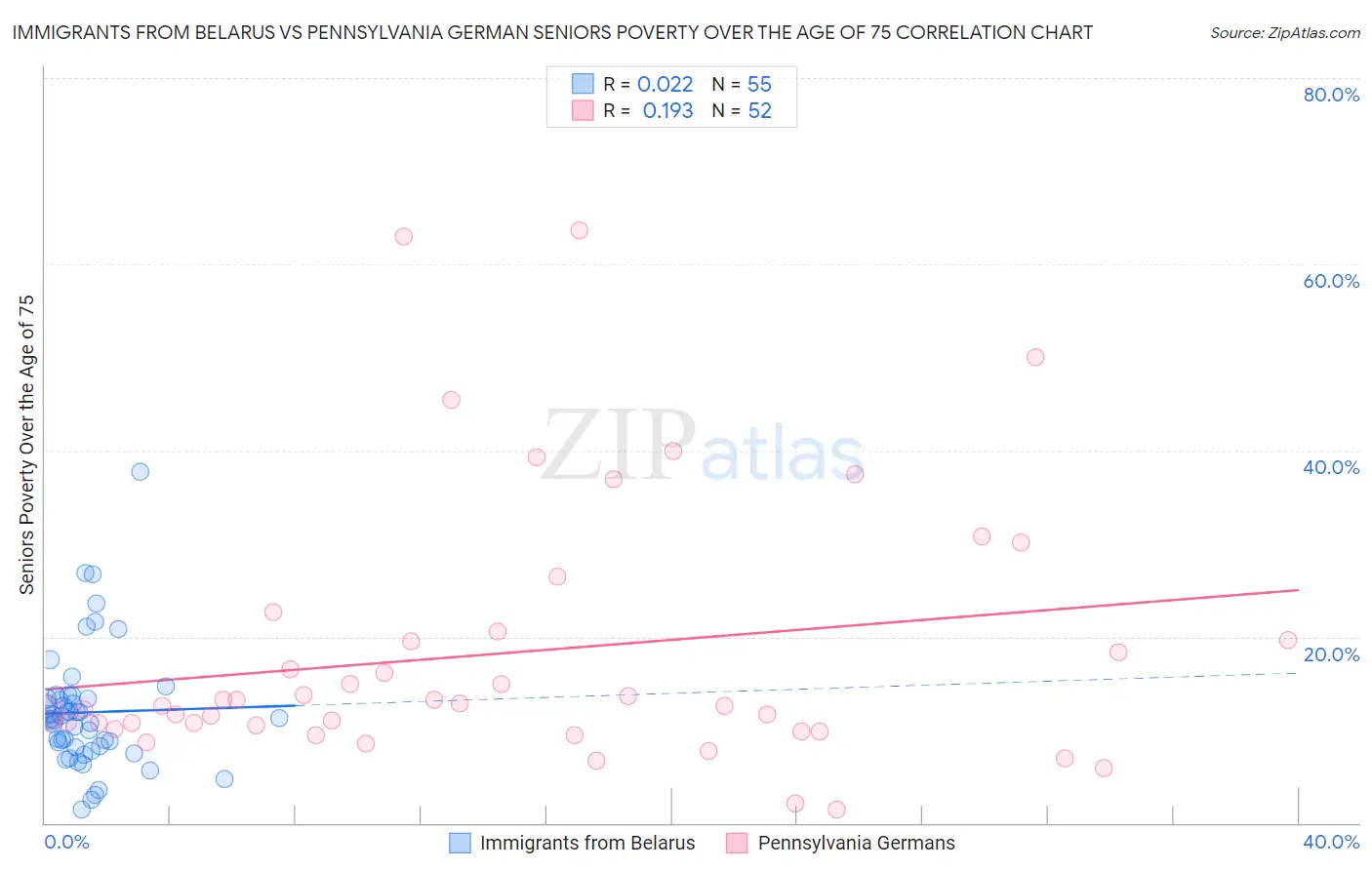 Immigrants from Belarus vs Pennsylvania German Seniors Poverty Over the Age of 75