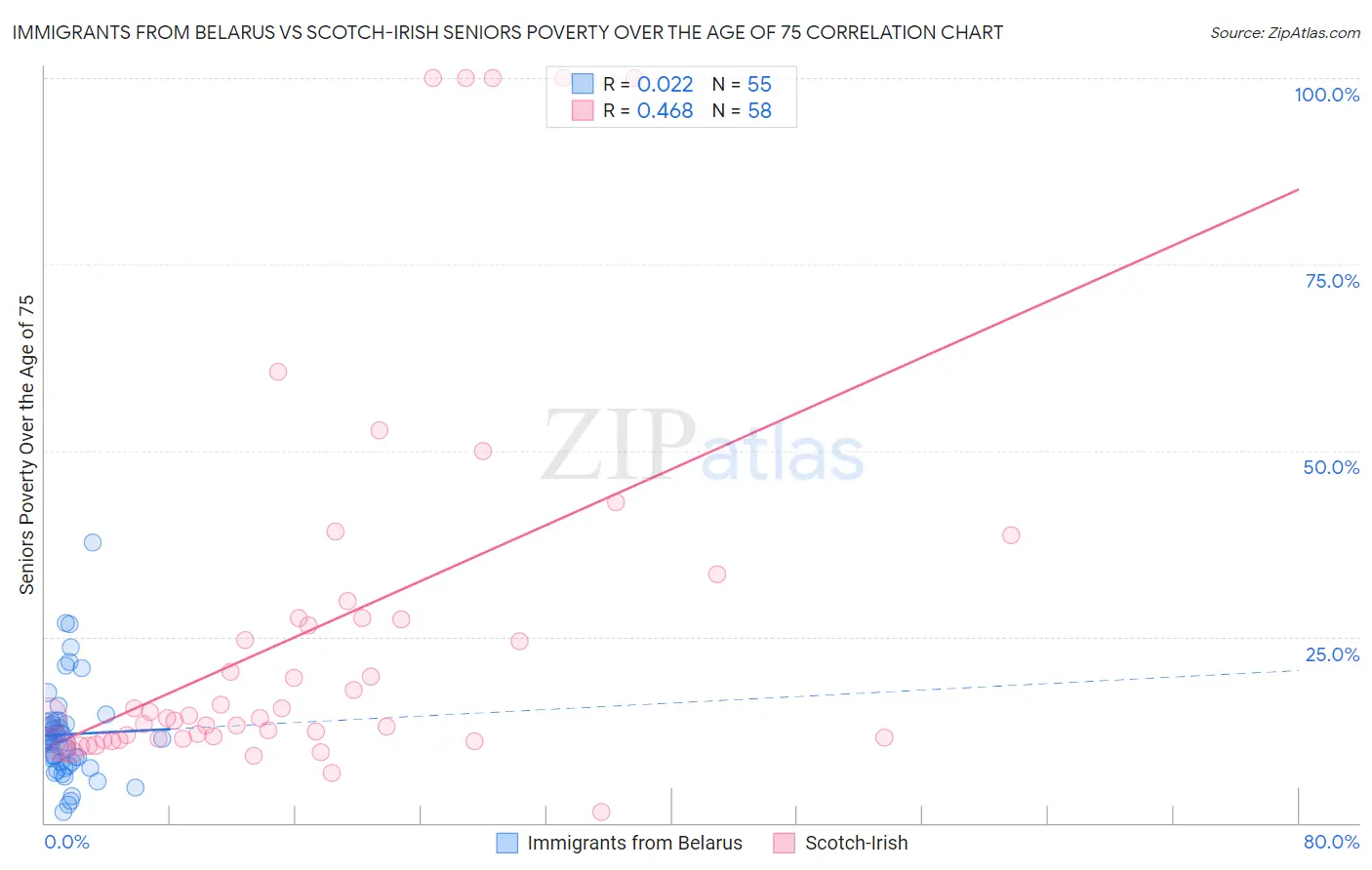 Immigrants from Belarus vs Scotch-Irish Seniors Poverty Over the Age of 75