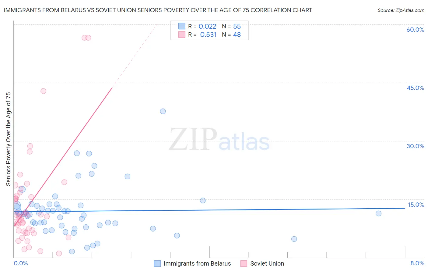 Immigrants from Belarus vs Soviet Union Seniors Poverty Over the Age of 75