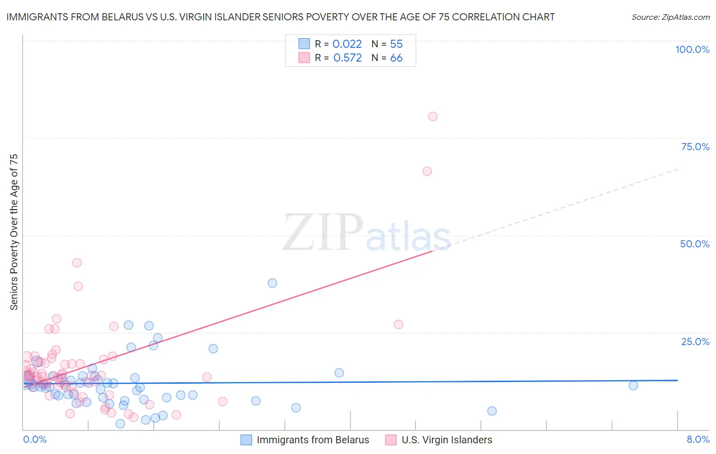 Immigrants from Belarus vs U.S. Virgin Islander Seniors Poverty Over the Age of 75