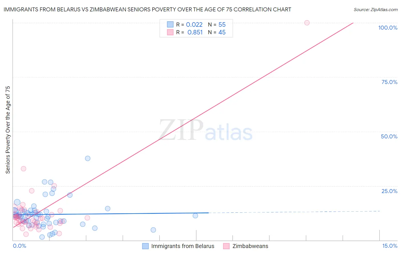 Immigrants from Belarus vs Zimbabwean Seniors Poverty Over the Age of 75