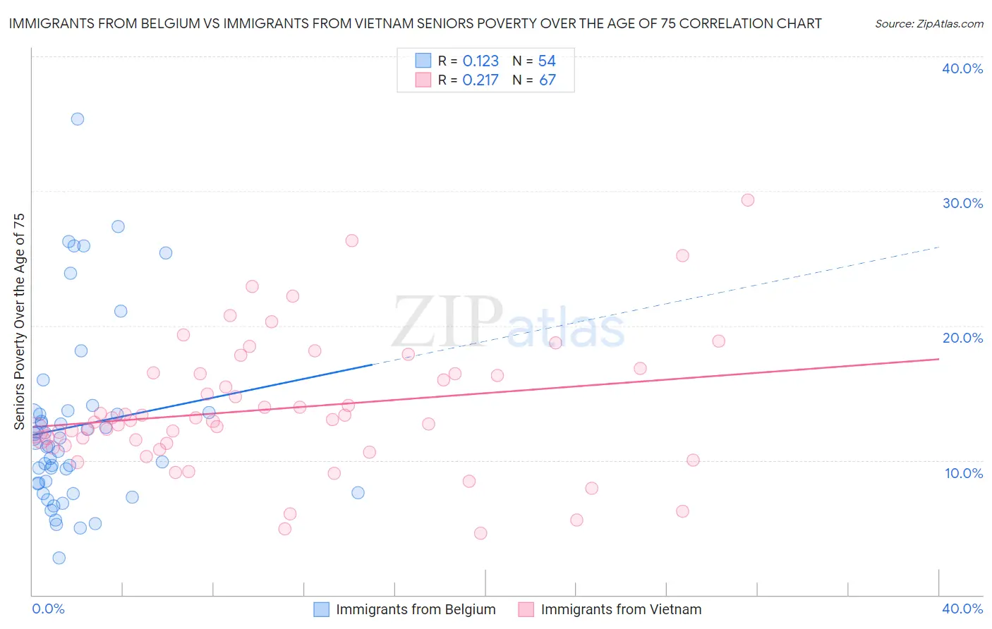 Immigrants from Belgium vs Immigrants from Vietnam Seniors Poverty Over the Age of 75