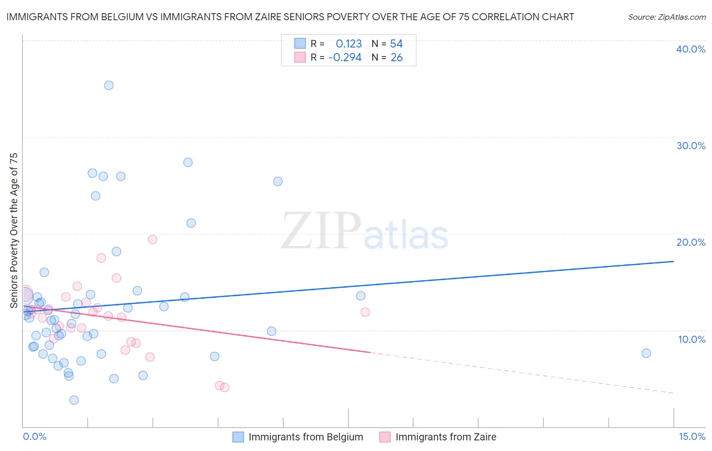 Immigrants from Belgium vs Immigrants from Zaire Seniors Poverty Over the Age of 75