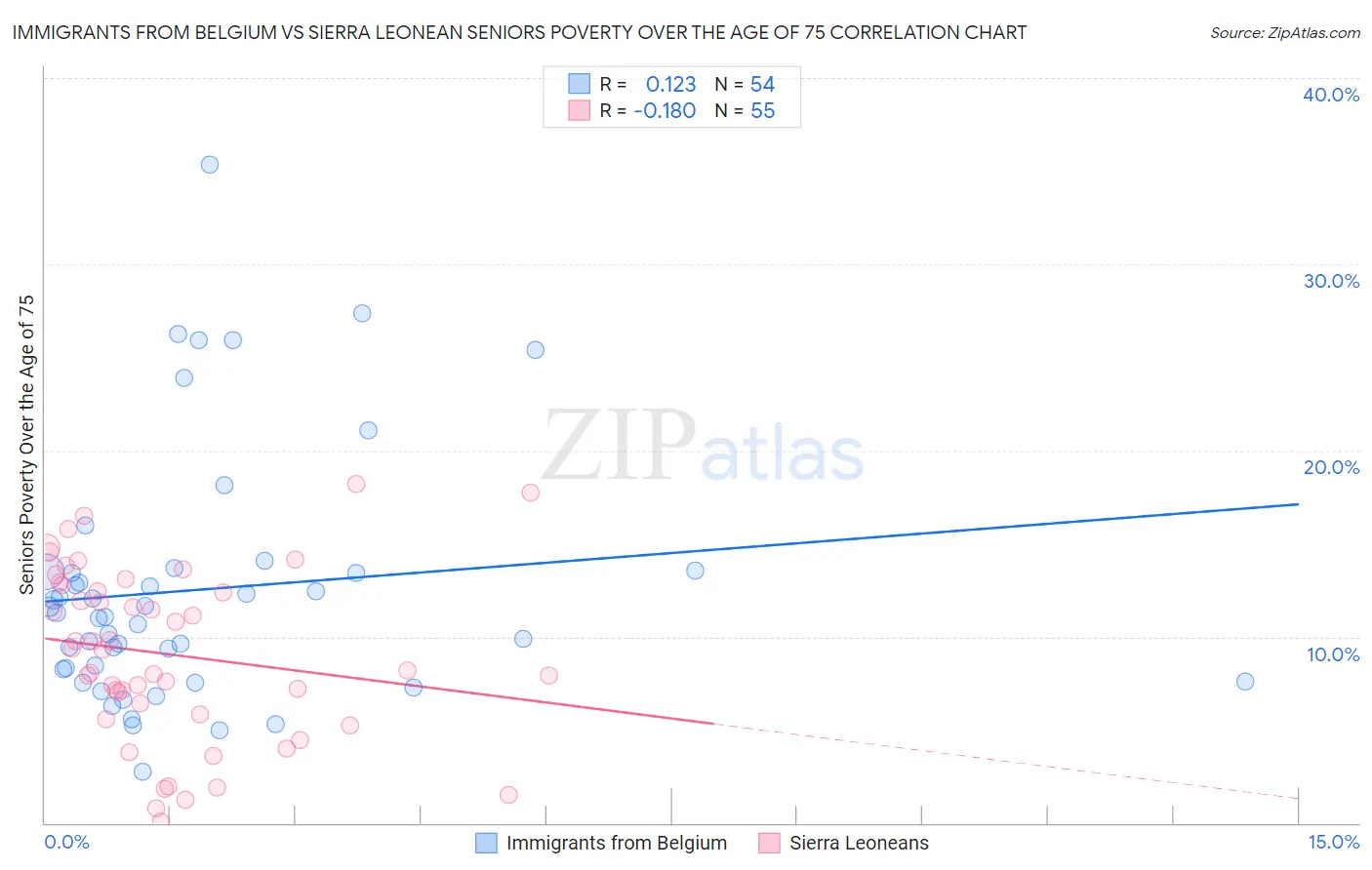 Immigrants from Belgium vs Sierra Leonean Seniors Poverty Over the Age of 75