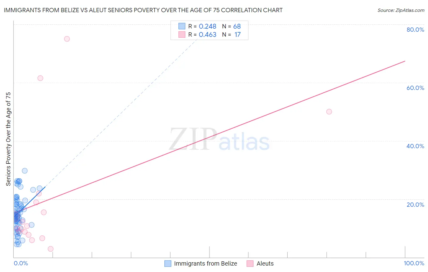 Immigrants from Belize vs Aleut Seniors Poverty Over the Age of 75
