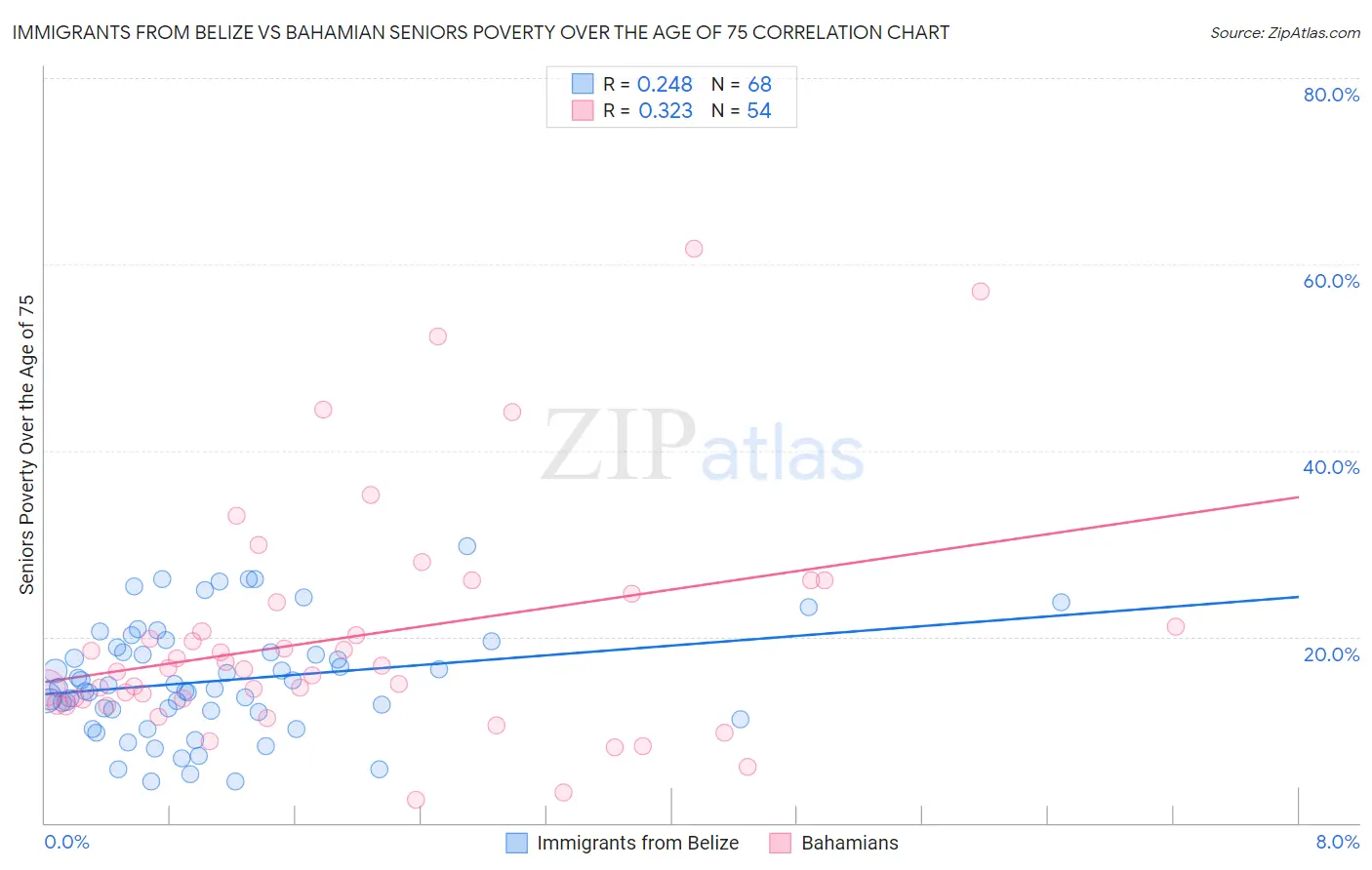 Immigrants from Belize vs Bahamian Seniors Poverty Over the Age of 75