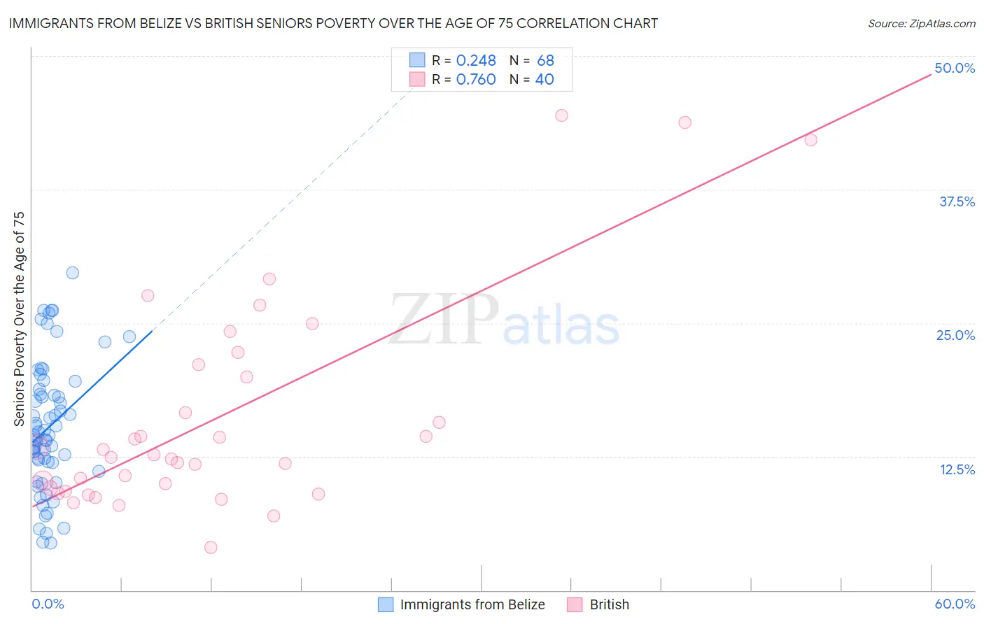 Immigrants from Belize vs British Seniors Poverty Over the Age of 75