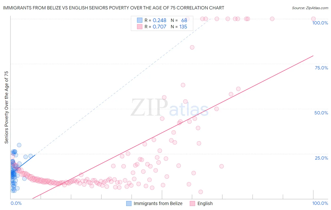 Immigrants from Belize vs English Seniors Poverty Over the Age of 75
