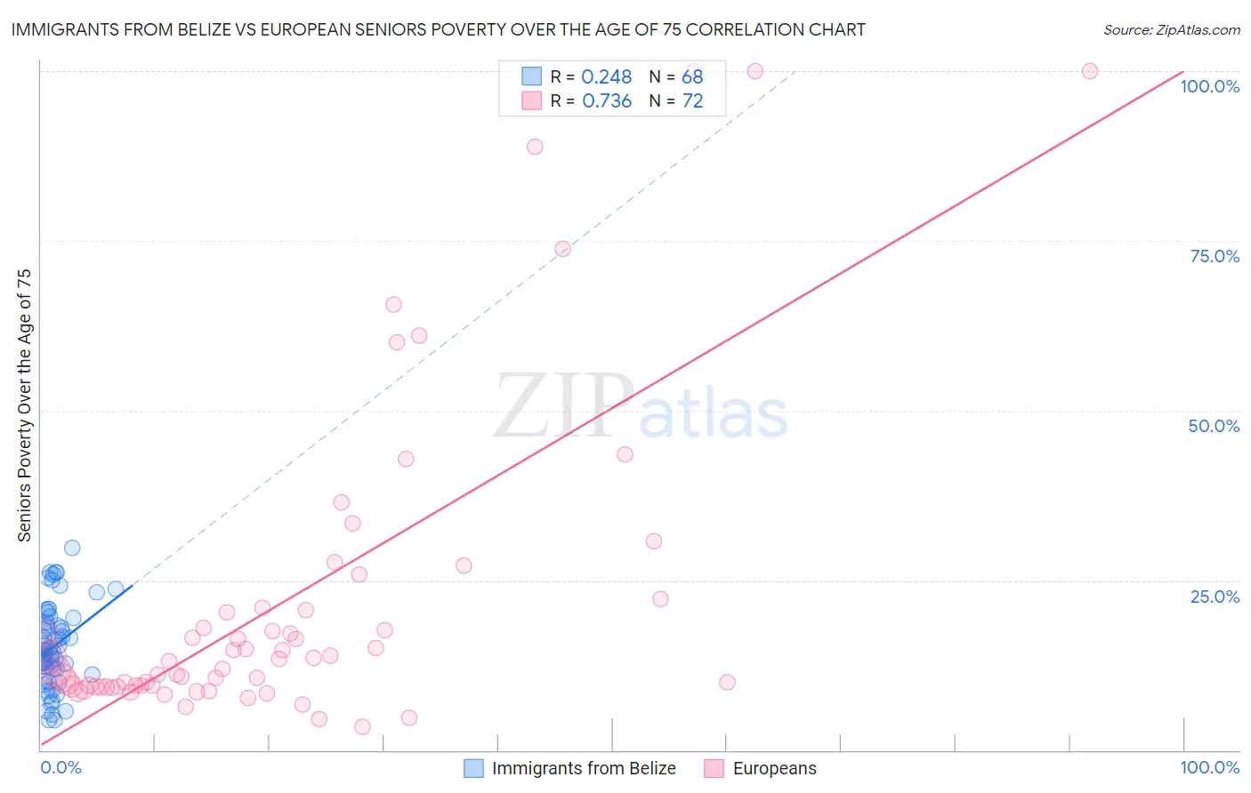 Immigrants from Belize vs European Seniors Poverty Over the Age of 75