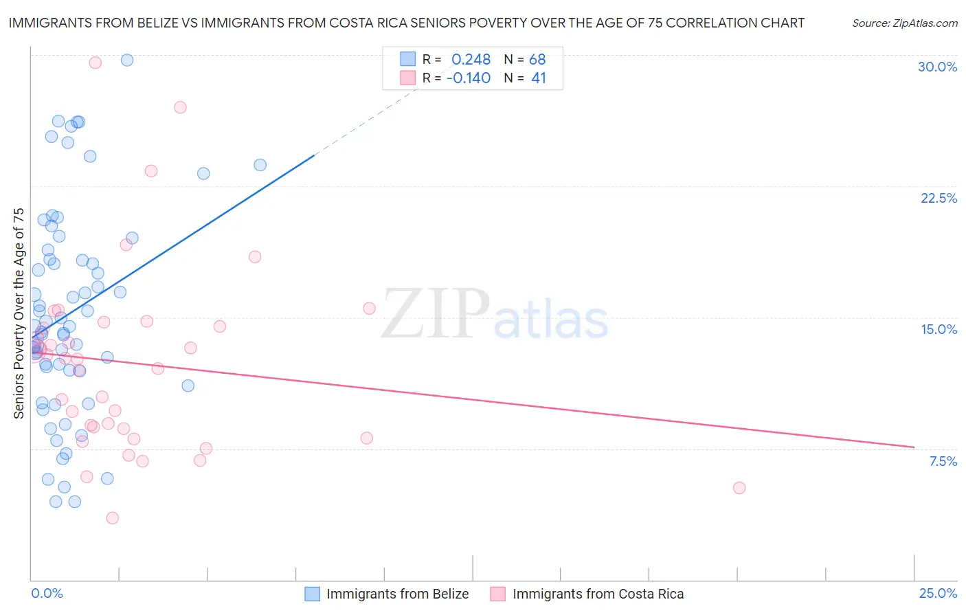 Immigrants from Belize vs Immigrants from Costa Rica Seniors Poverty Over the Age of 75