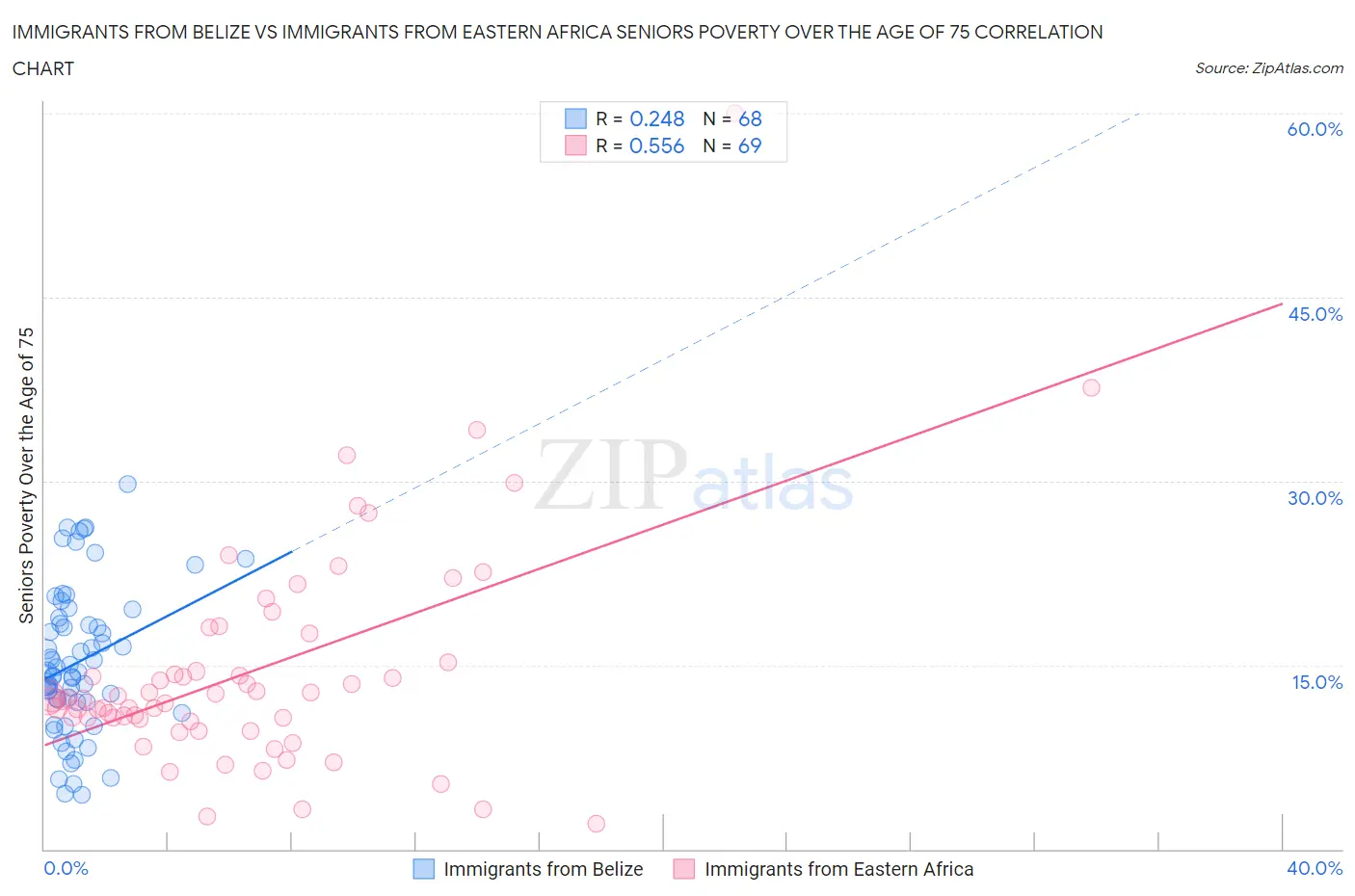 Immigrants from Belize vs Immigrants from Eastern Africa Seniors Poverty Over the Age of 75