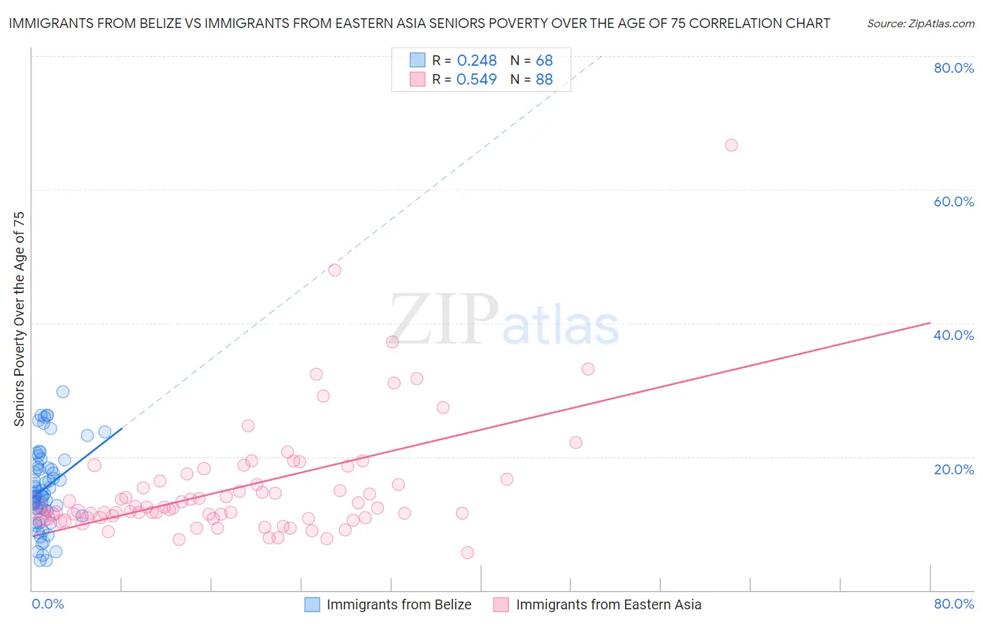 Immigrants from Belize vs Immigrants from Eastern Asia Seniors Poverty Over the Age of 75