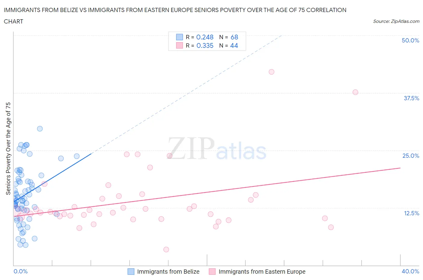 Immigrants from Belize vs Immigrants from Eastern Europe Seniors Poverty Over the Age of 75