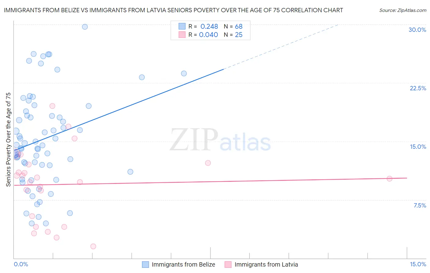 Immigrants from Belize vs Immigrants from Latvia Seniors Poverty Over the Age of 75