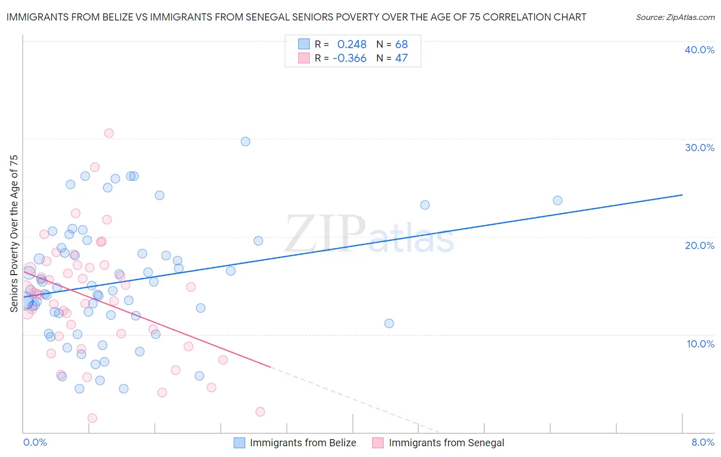 Immigrants from Belize vs Immigrants from Senegal Seniors Poverty Over the Age of 75