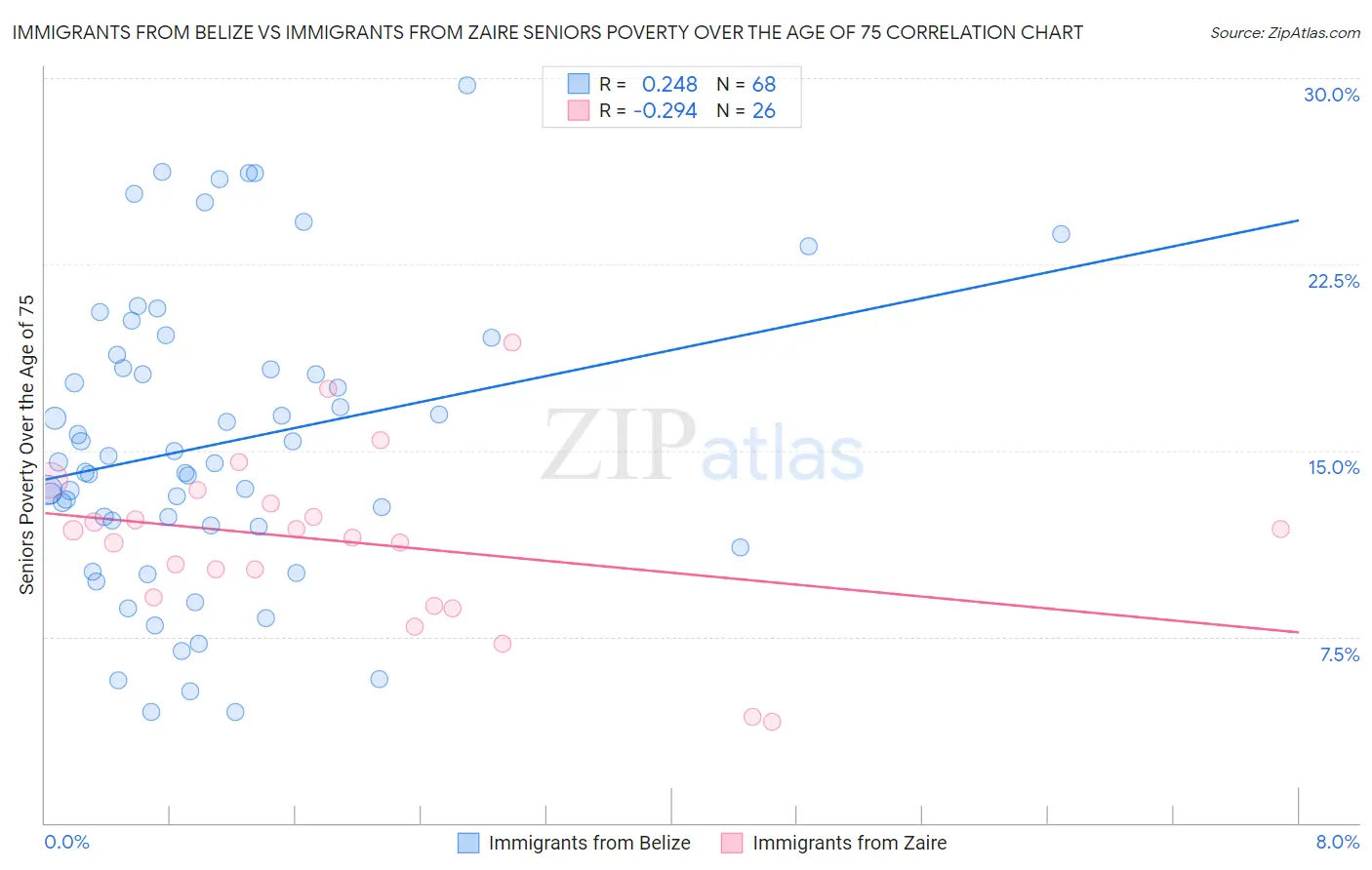 Immigrants from Belize vs Immigrants from Zaire Seniors Poverty Over the Age of 75