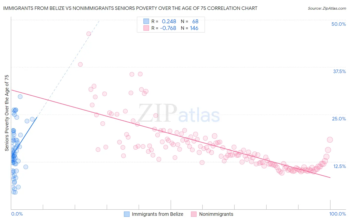 Immigrants from Belize vs Nonimmigrants Seniors Poverty Over the Age of 75