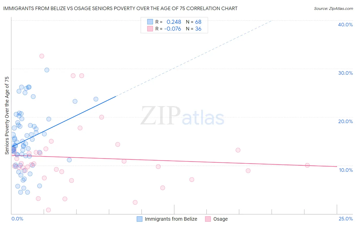 Immigrants from Belize vs Osage Seniors Poverty Over the Age of 75