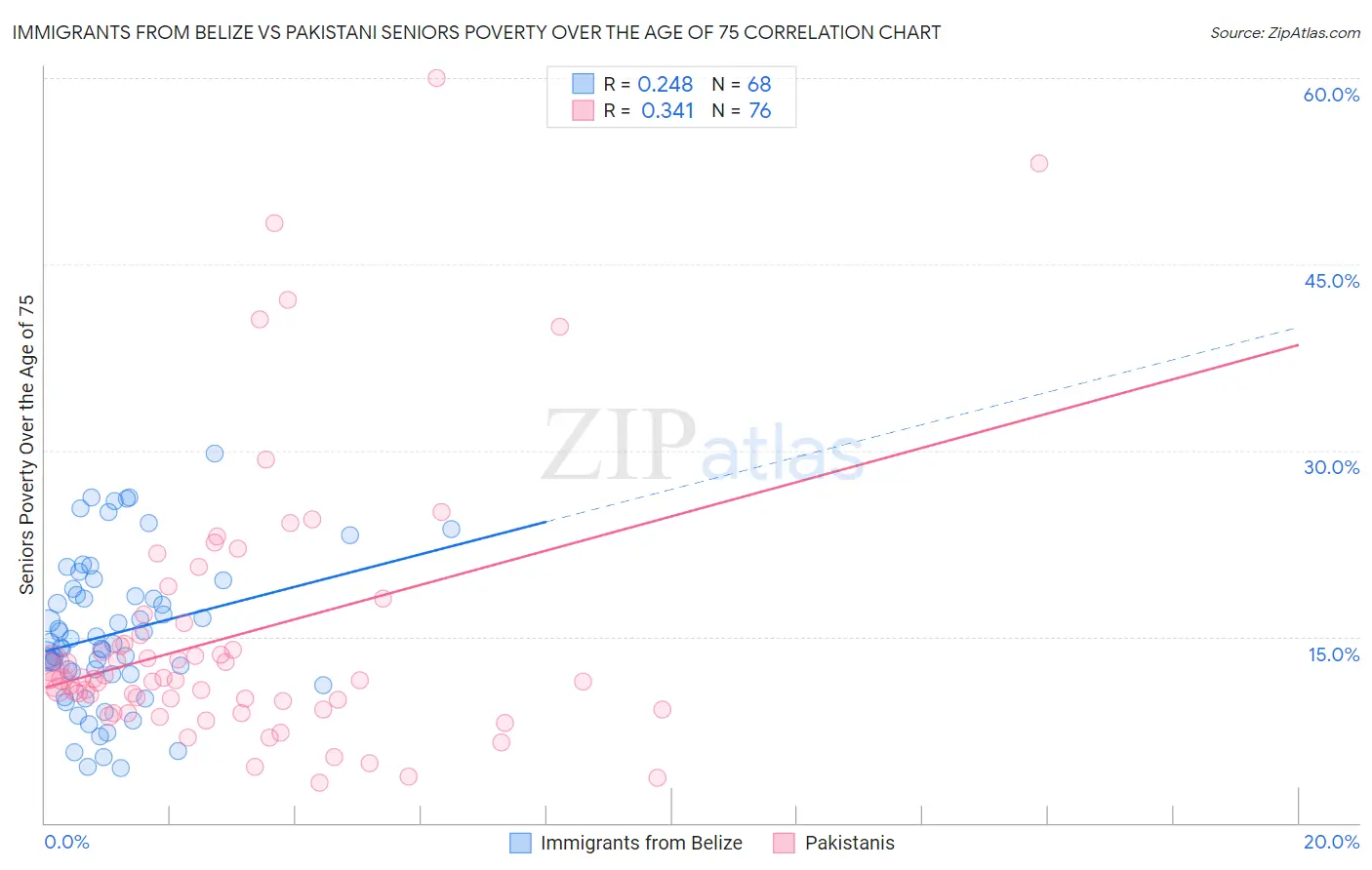 Immigrants from Belize vs Pakistani Seniors Poverty Over the Age of 75