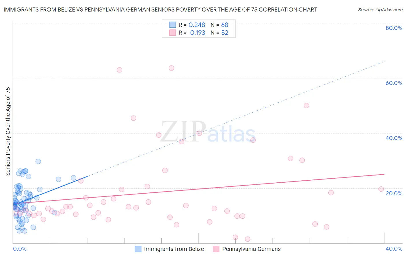 Immigrants from Belize vs Pennsylvania German Seniors Poverty Over the Age of 75