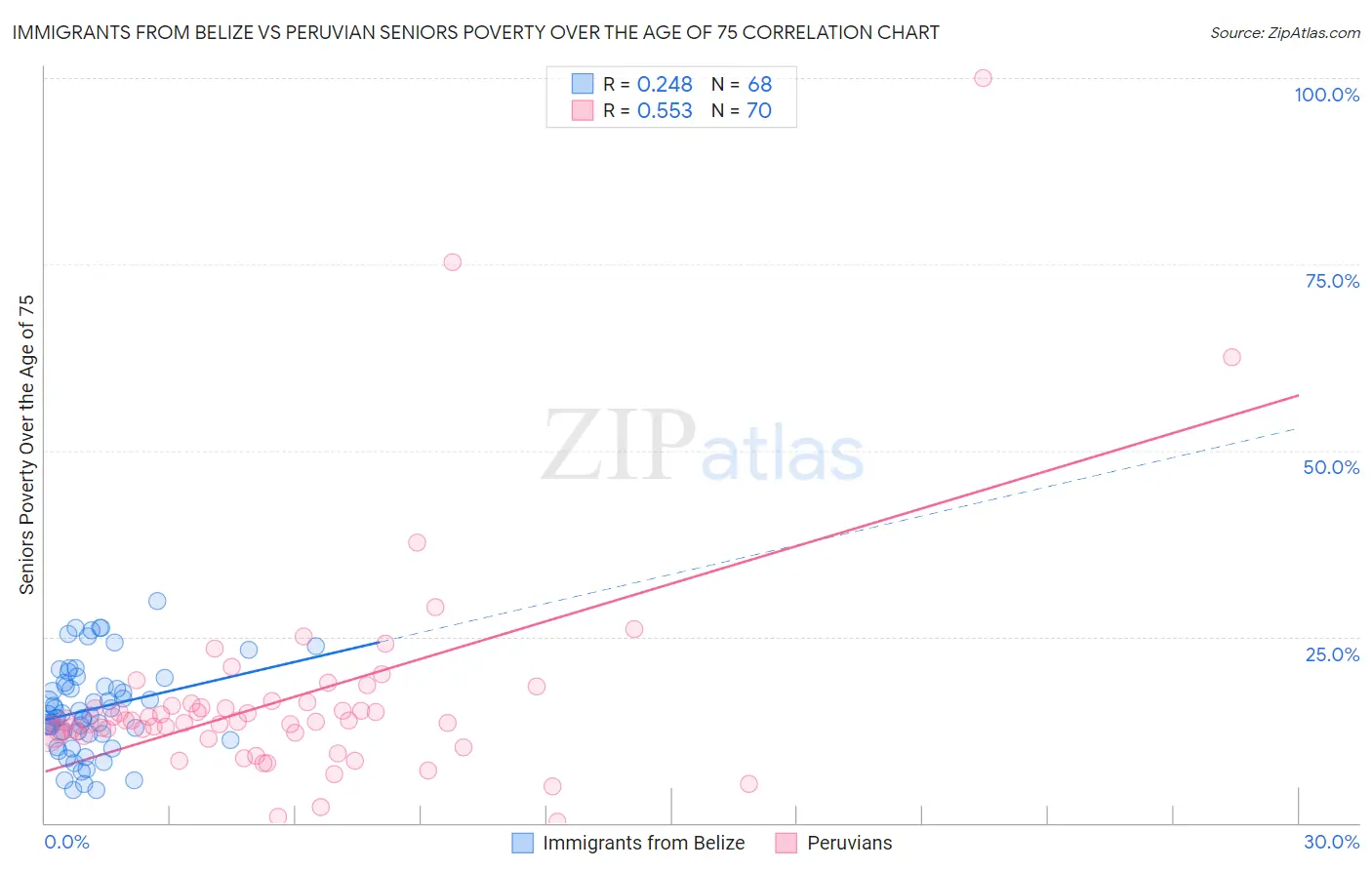 Immigrants from Belize vs Peruvian Seniors Poverty Over the Age of 75