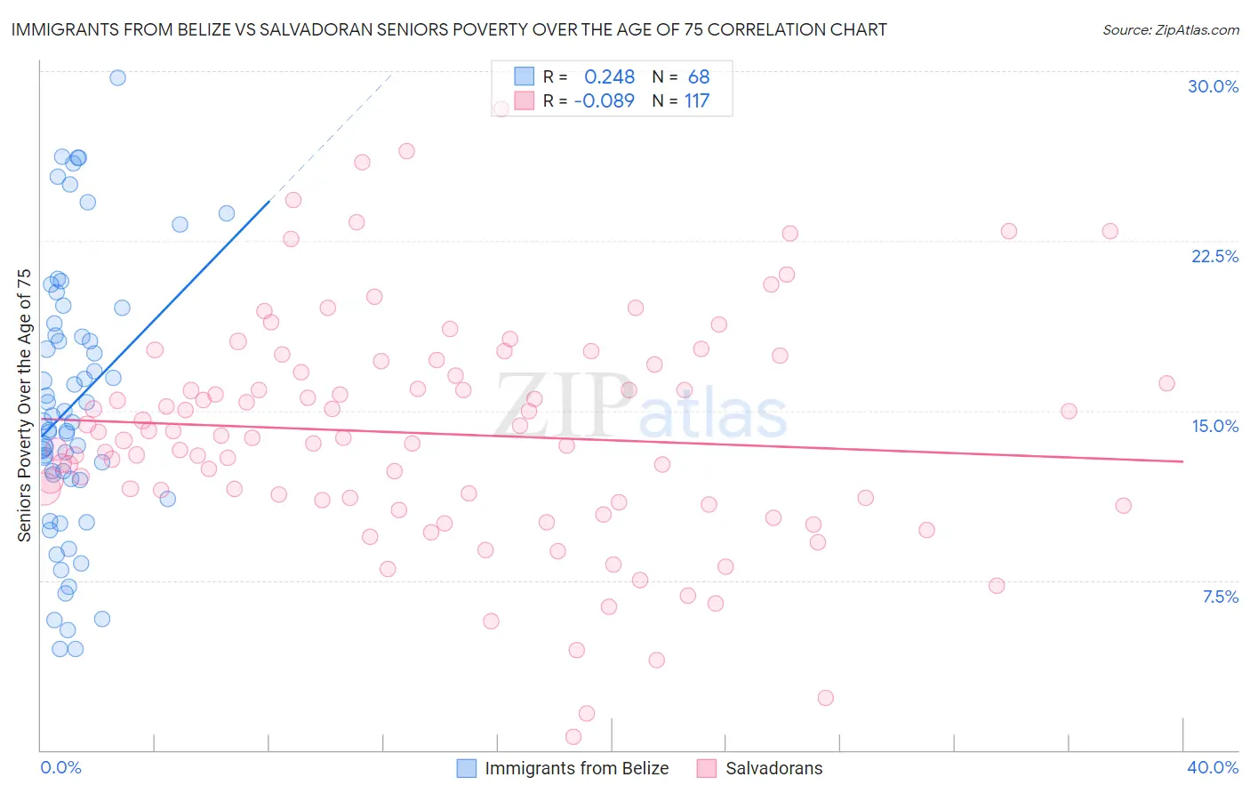 Immigrants from Belize vs Salvadoran Seniors Poverty Over the Age of 75