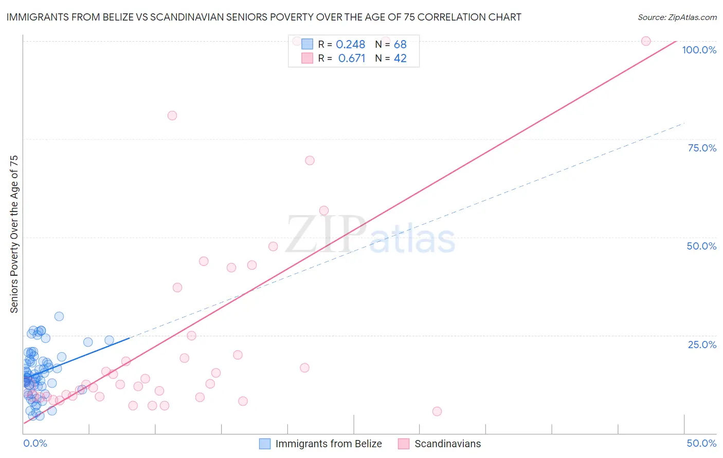 Immigrants from Belize vs Scandinavian Seniors Poverty Over the Age of 75