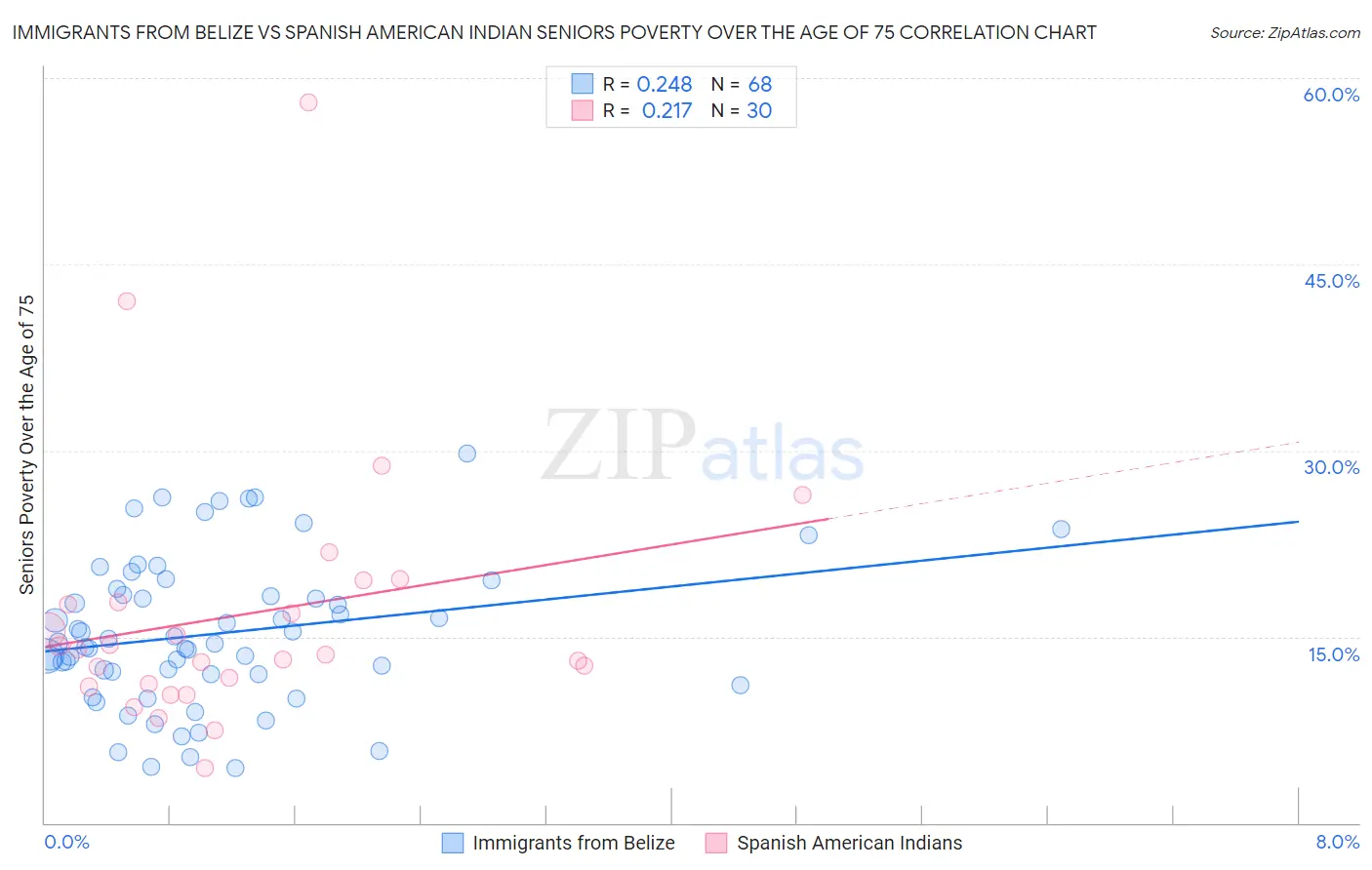 Immigrants from Belize vs Spanish American Indian Seniors Poverty Over the Age of 75