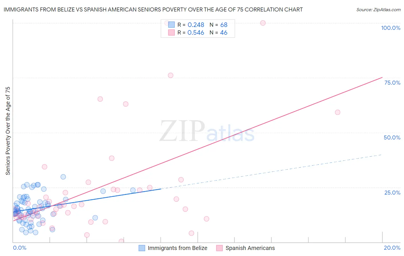 Immigrants from Belize vs Spanish American Seniors Poverty Over the Age of 75