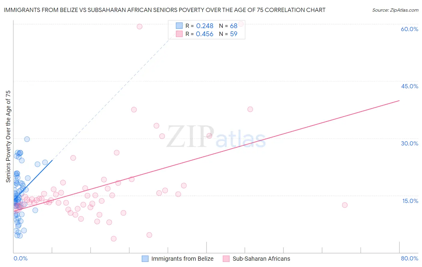 Immigrants from Belize vs Subsaharan African Seniors Poverty Over the Age of 75