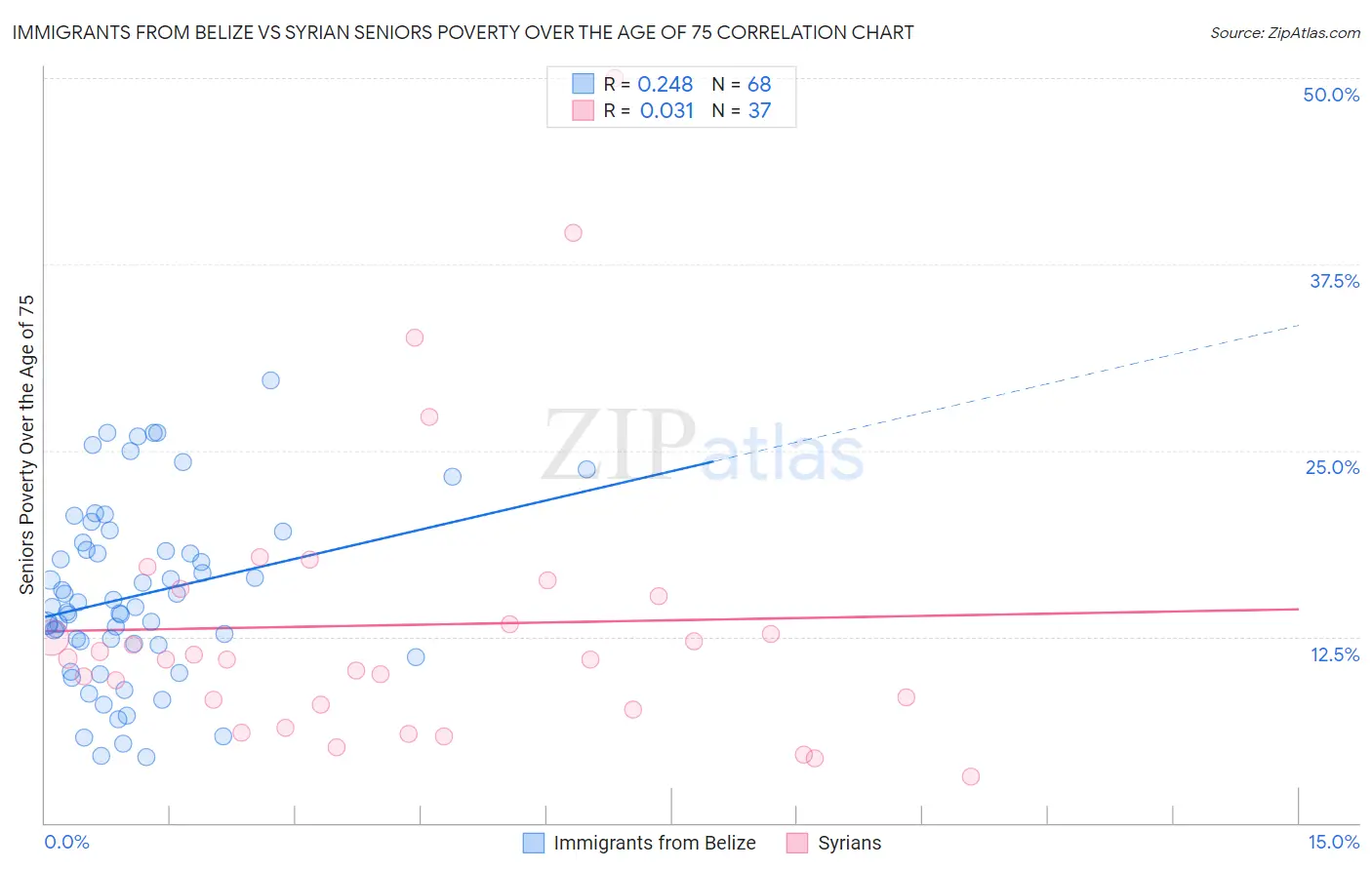 Immigrants from Belize vs Syrian Seniors Poverty Over the Age of 75