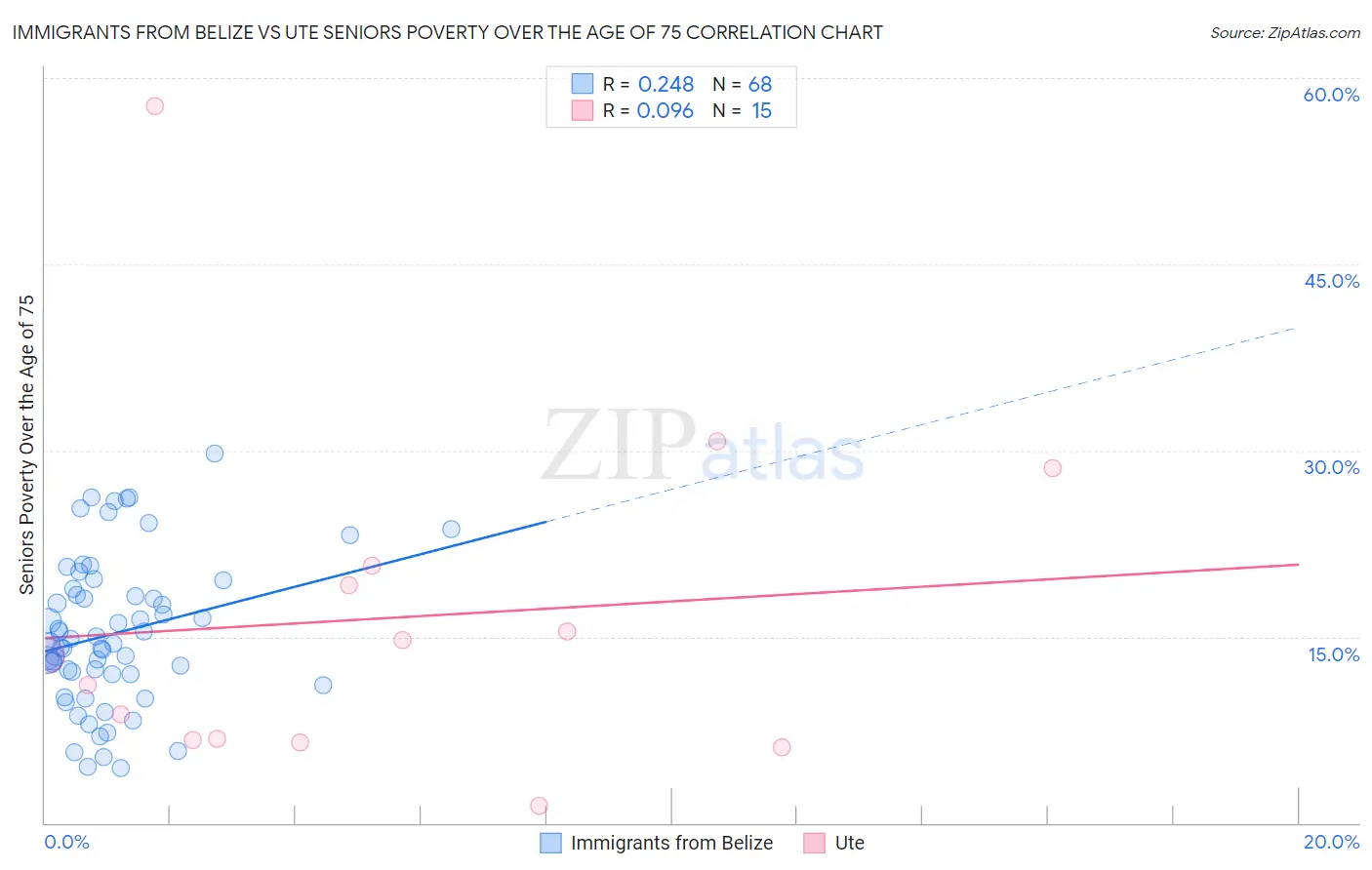 Immigrants from Belize vs Ute Seniors Poverty Over the Age of 75