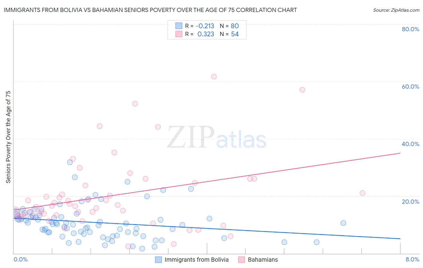 Immigrants from Bolivia vs Bahamian Seniors Poverty Over the Age of 75